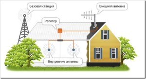 Усиление сотовой связи в коттедже
