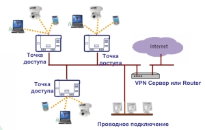 Wi fi точка доступа - что это такое