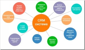 Сегменты бизнеса, в которых эффективность CRM доказана на практике